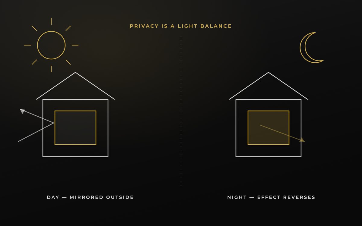 Diagram of the same window by day and by night showing how reflective privacy reverses after dark with interior lights on