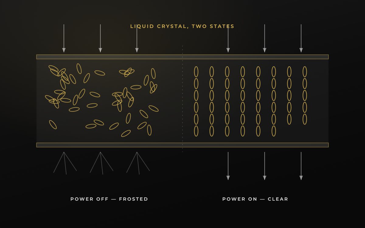 Diagram of a PDLC layer between two panes, liquid crystals scattered and frosted with power off, aligned and clear with power on