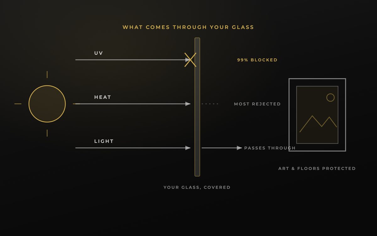 Diagram of sunlight meeting covered glass, UV 99 percent blocked, most heat rejected and visible light passing through
