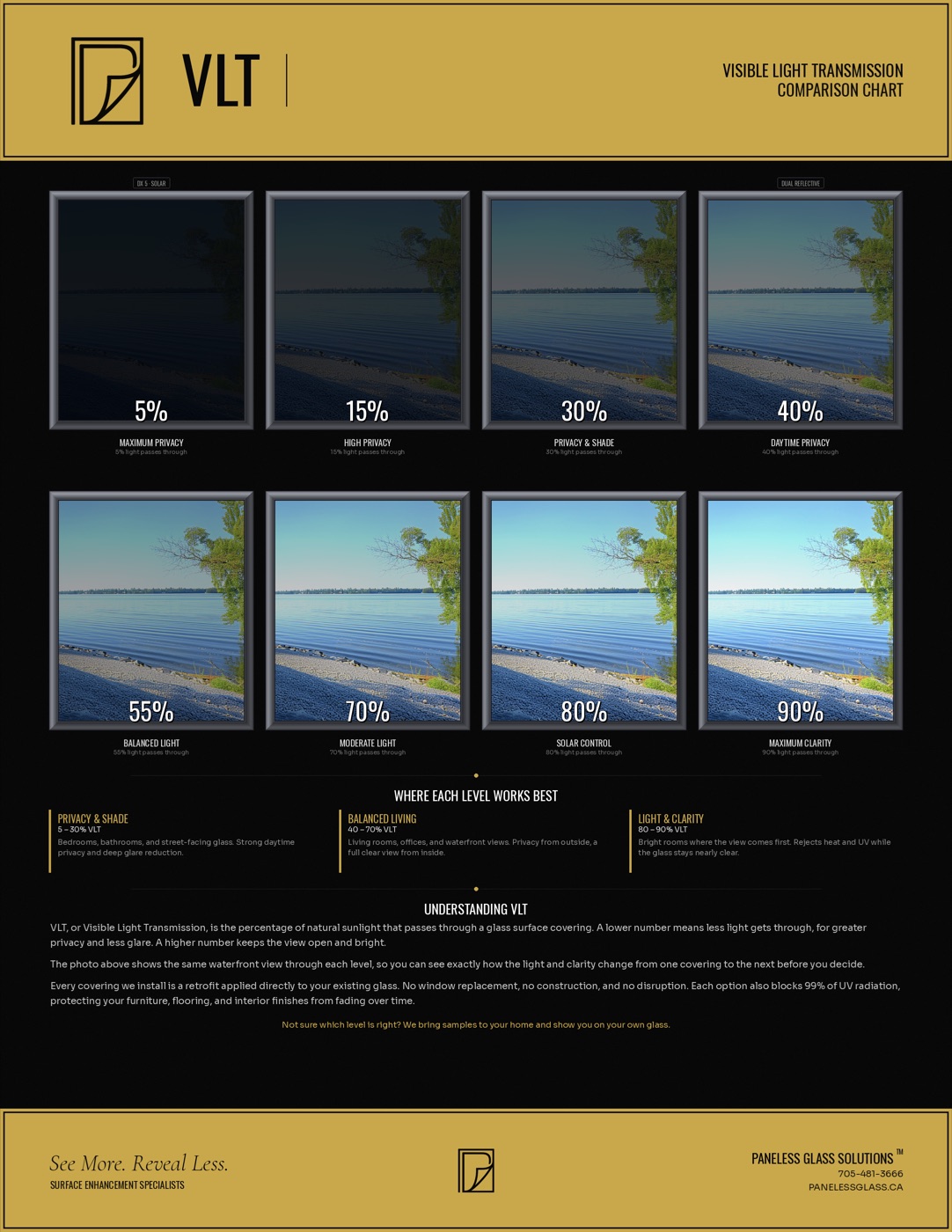 Visible Light Transmission comparison chart showing the same waterfront view through eight covering levels, from 5 percent maximum privacy to 90 percent maximum clarity
